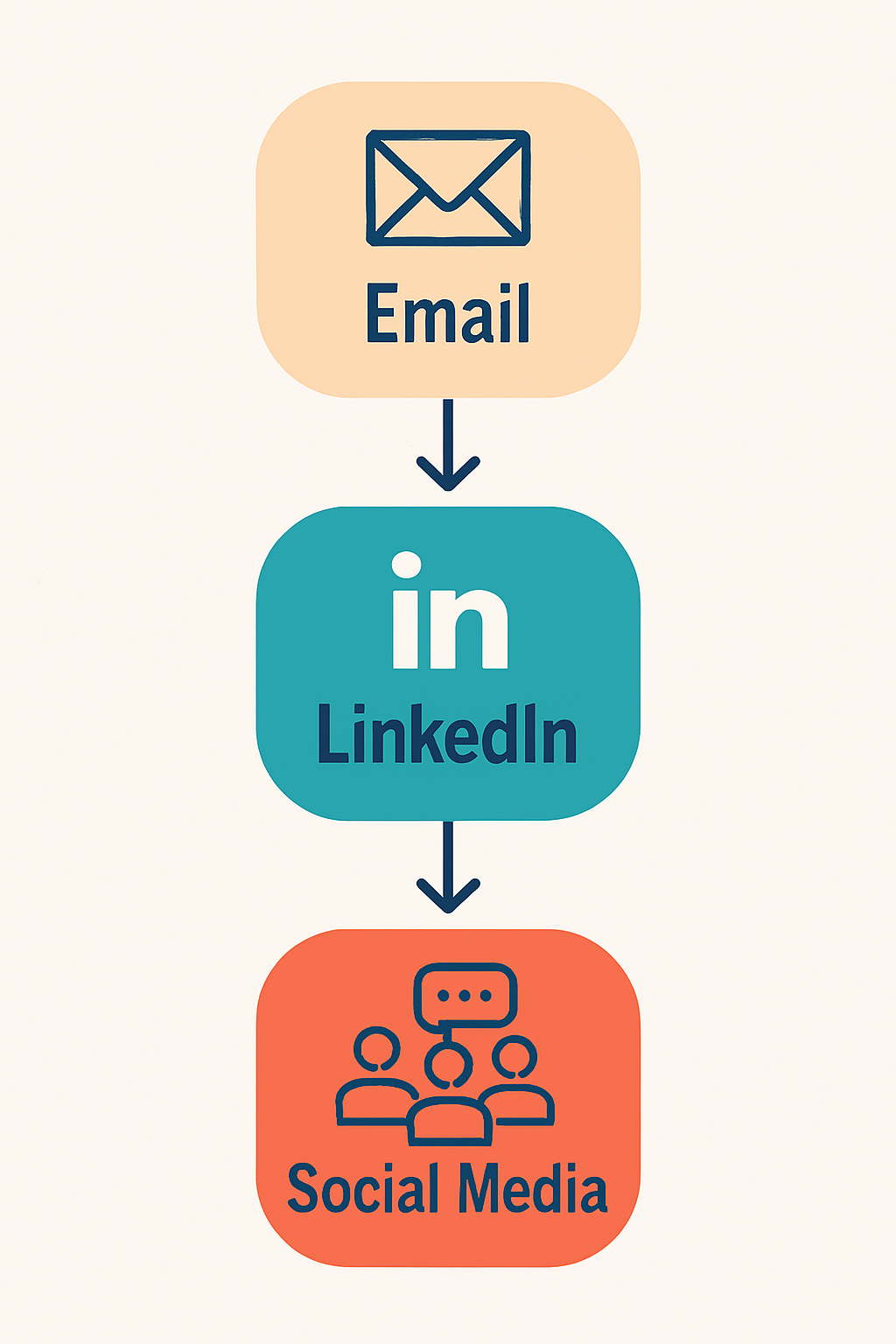 Flow diagram connecting Email, LinkedIn, and Social Media icons