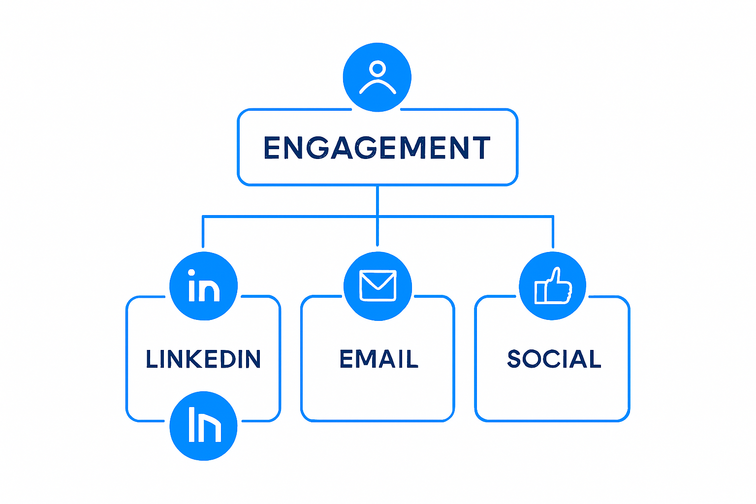 Flowchart showing engagement on LinkedIn, email, and social